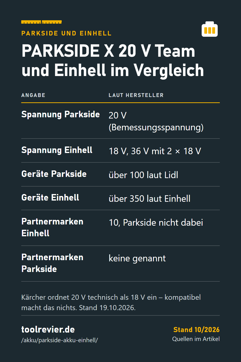 Pin: Tabelle PARKSIDE X 20 V Team gegen Einhell Power X-Change – 20 V und 18 V, über 100 und über 350 Geräte, 10 Partnermarken bei Einhell.