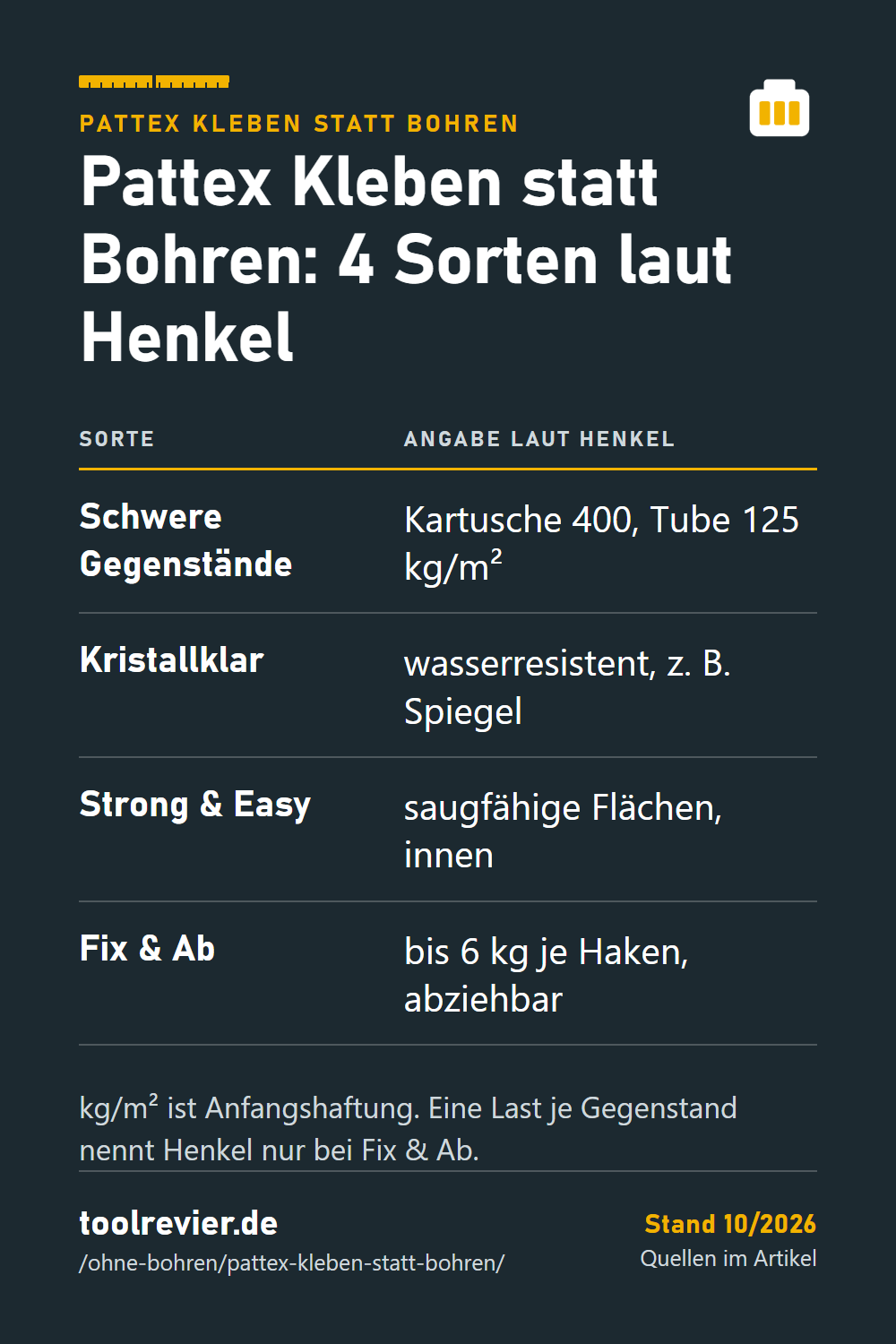 Pin: Tabelle Pattex Kleben statt Bohren – Schwere Gegenstände 400/125 kg/m², Kristallklar wasserresistent, Strong & Easy innen, Fix & Ab bis 6 kg.