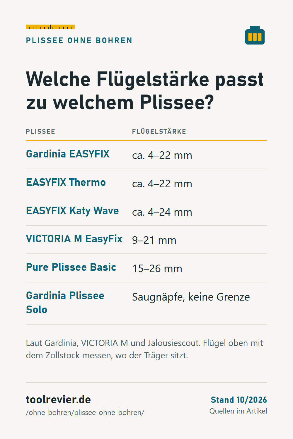 Merktabelle Plissee ohne Bohren: Flügelstärke je Modell von ca. 4–22 mm bis 15–26 mm, Plissee Solo mit Saugnäpfen ohne Grenze.