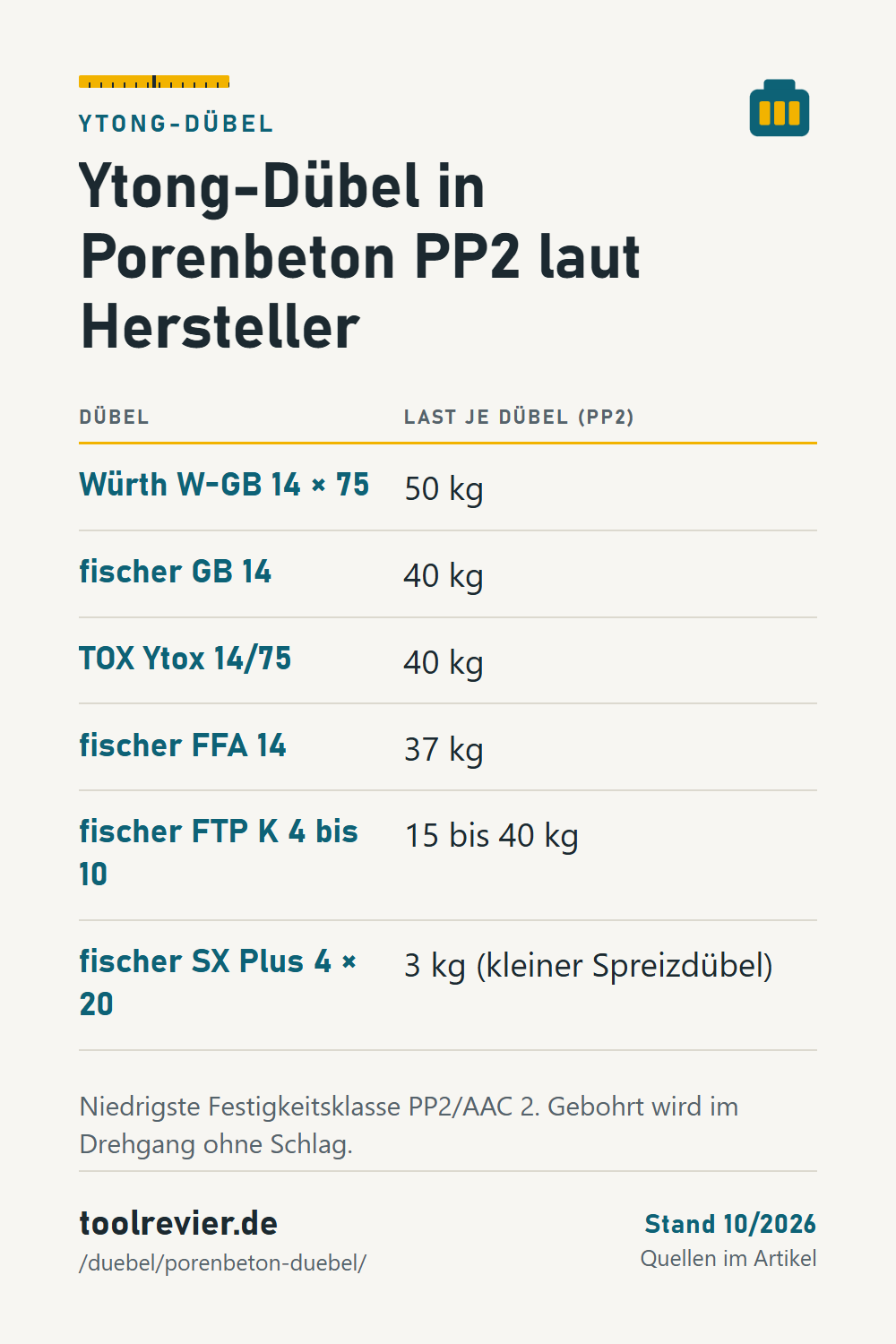 Pin-Tabelle: Porenbeton PP2 – W-GB 14 × 75 50 kg, GB 14 40 kg, Ytox 14/75 40 kg, FFA 14 37 kg, FTP K 15–40 kg, SX Plus 4 × 20 3 kg.