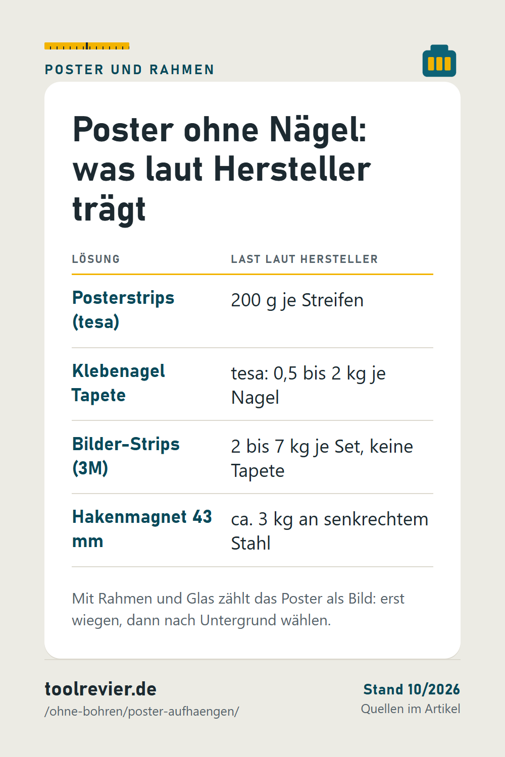 Pin: Tabelle Poster ohne Nägel – Posterstrips 200 g, tesa Klebenagel Tapete 0,5 bis 2 kg, Command Bilder-Strips 2 bis 7 kg je Set, Hakenmagnet ca. 3 kg.