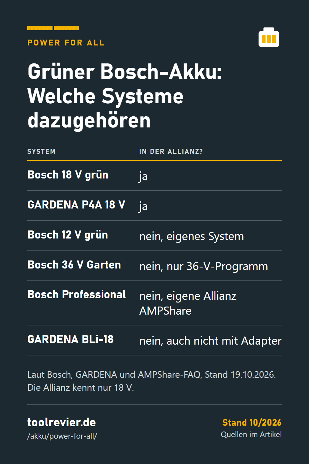Pin: Tabelle POWER FOR ALL – Bosch 18 V grün und GARDENA P4A ja; Bosch 12 V, 36 V Garten, Bosch Professional und GARDENA BLi-18 nein.
