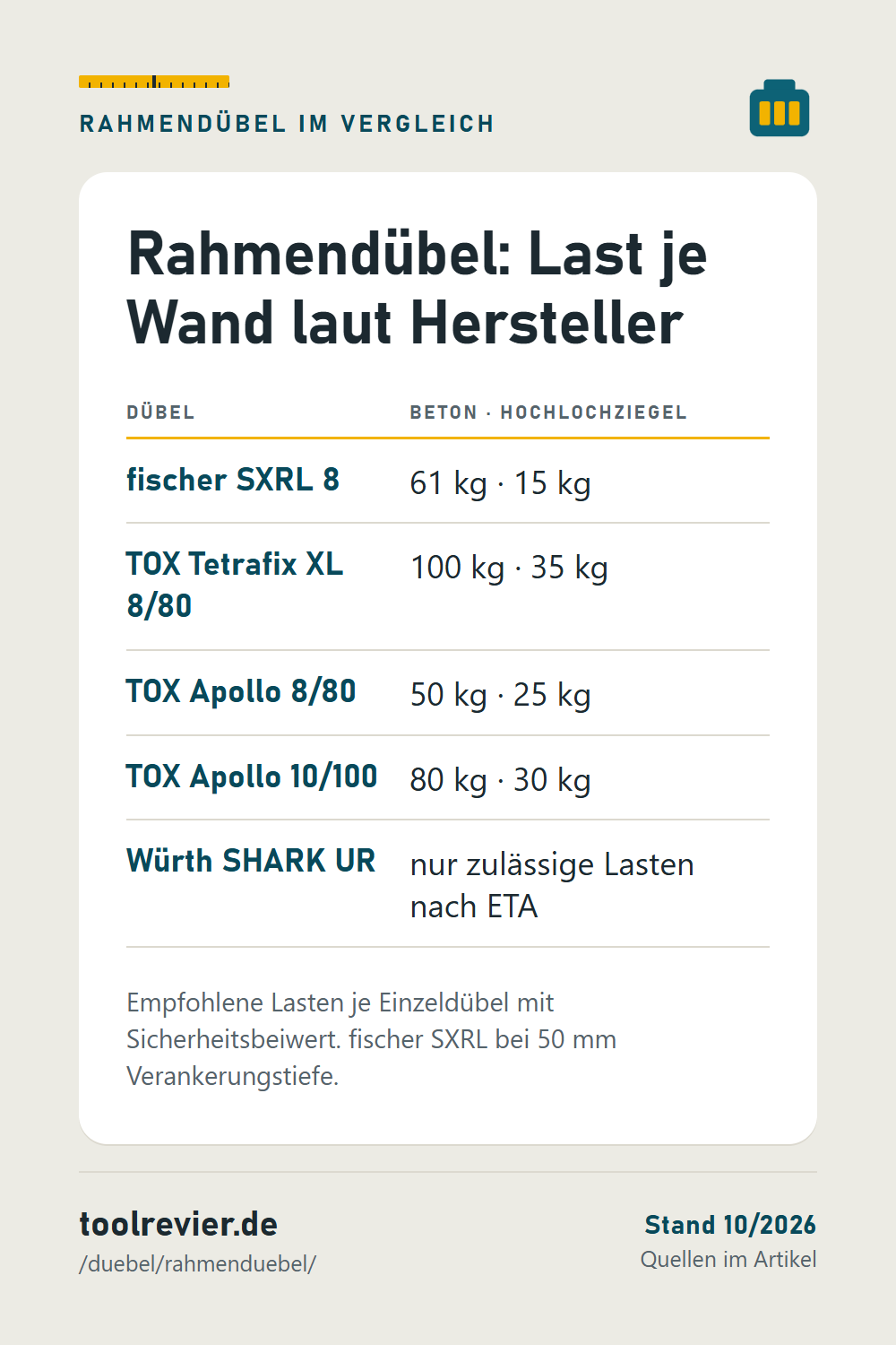 Pin: Tabelle Rahmendübel – fischer SXRL, TOX Tetrafix XL, Apollo, Würth SHARK UR mit Last in Beton und Hochlochziegel laut Hersteller.
