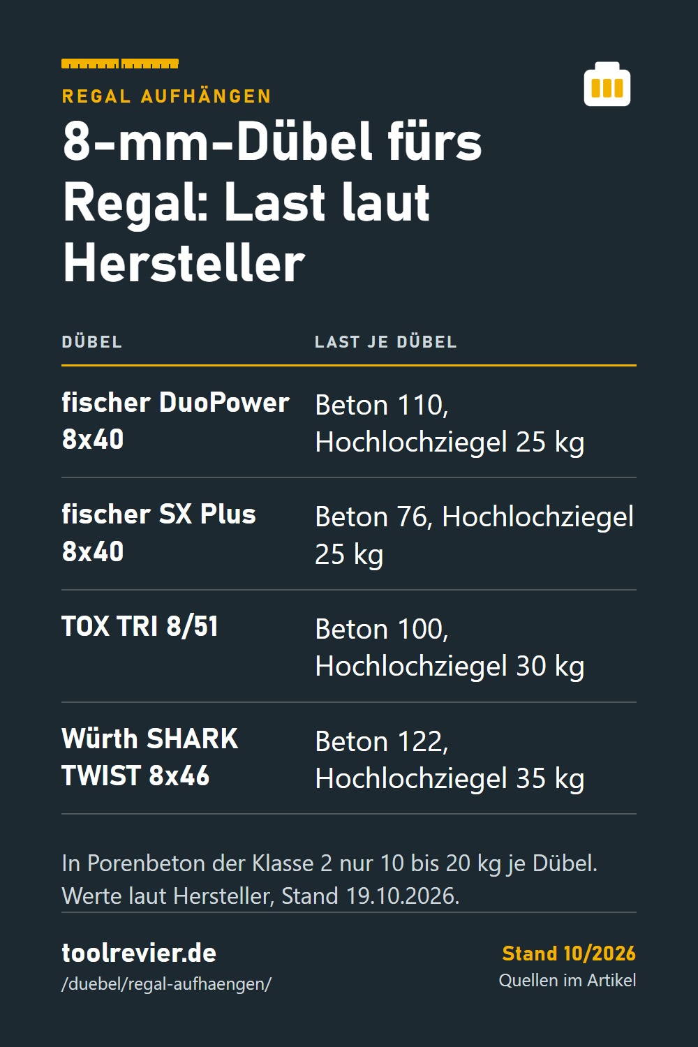Pin: Tabelle – fischer DuoPower und SX Plus 8x40, TOX TRI 8/51, Würth SHARK TWIST 8x46 mit Last in Beton und Hochlochziegel laut Hersteller.
