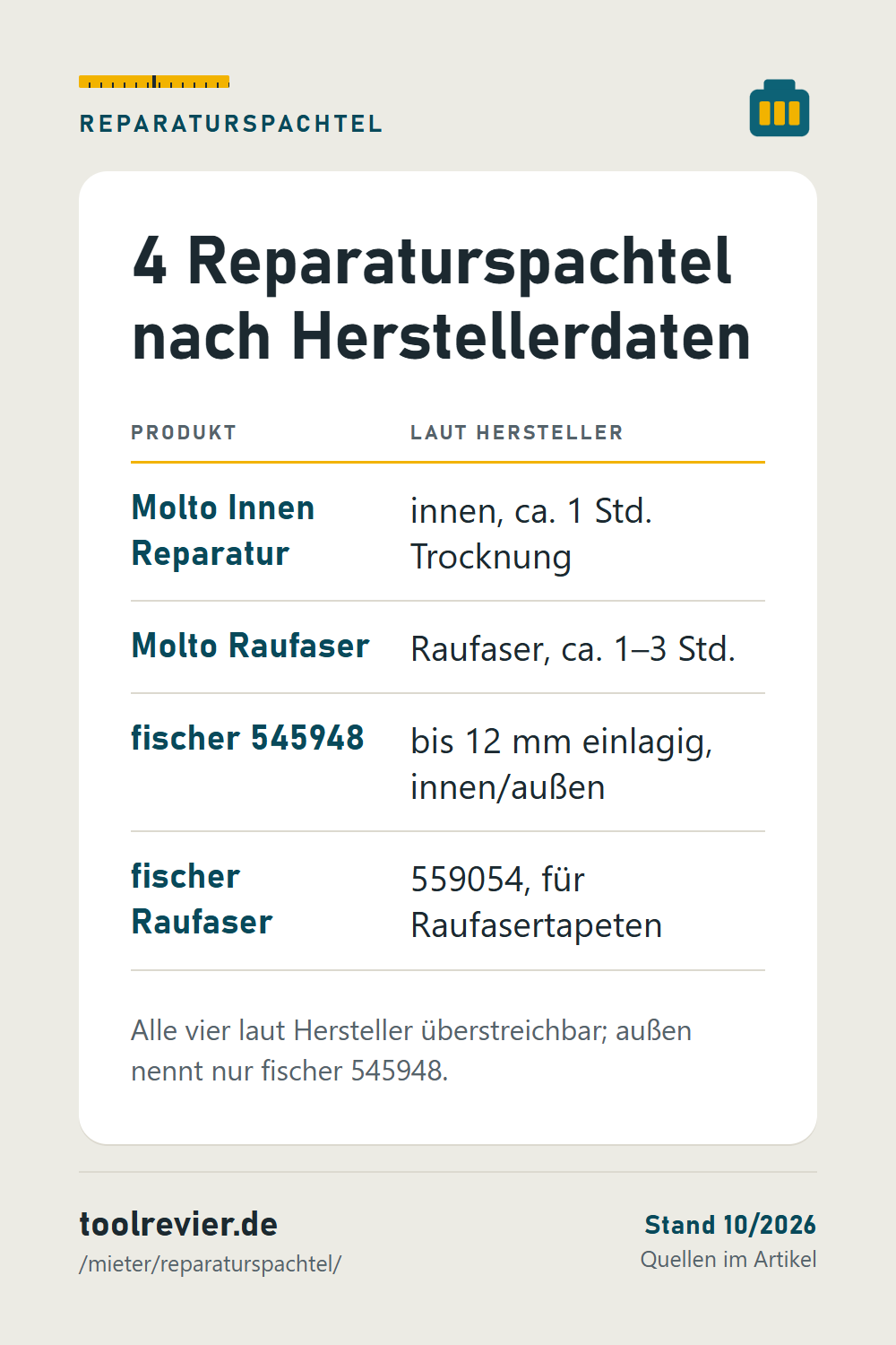Pin: Merktabelle vier Reparaturspachtel – Molto Innen Reparatur, Molto Raufaser, fischer 545948 bis 12 mm, fischer Raufaser 559054.