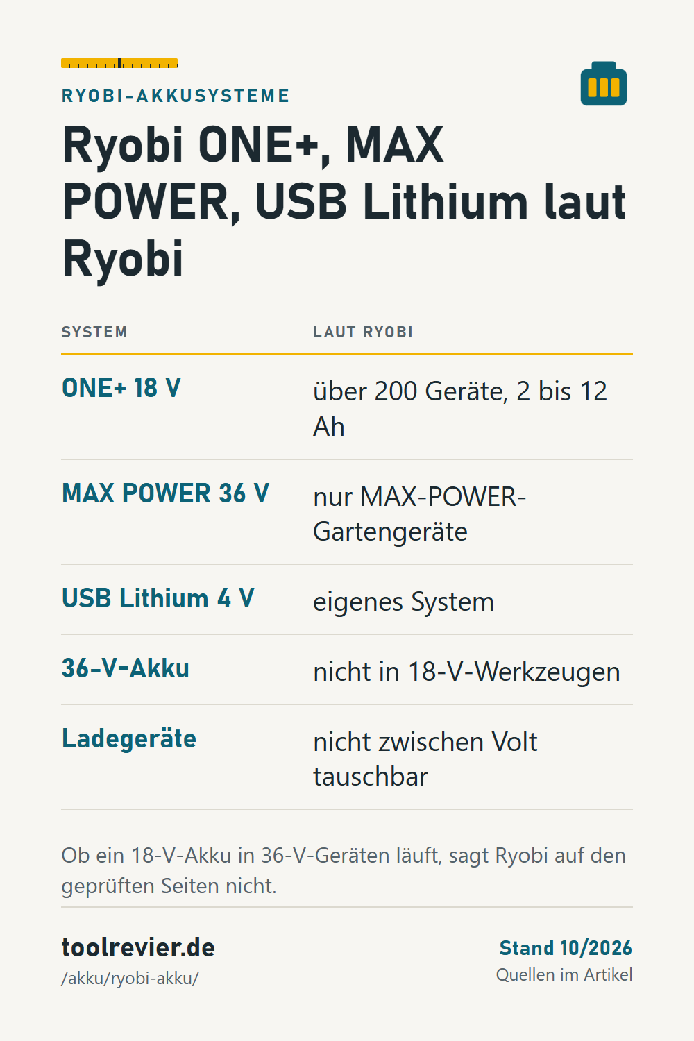Pin: Tabelle Ryobi-Akkusysteme – ONE+ 18 V für über 200 Geräte, MAX POWER 36 V nur Garten, USB Lithium 4 V; Ladegeräte nicht tauschbar.