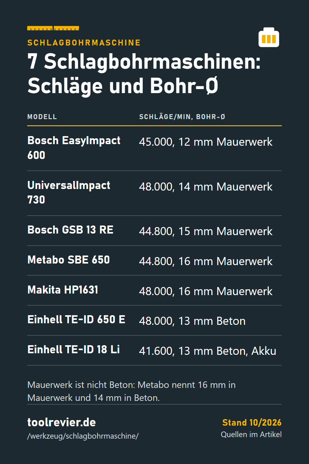 Pin: Tabelle mit 7 Schlagbohrmaschinen – Schläge pro Minute und Bohr-Ø von Bosch EasyImpact 600 bis Einhell TE-ID 18 Li.