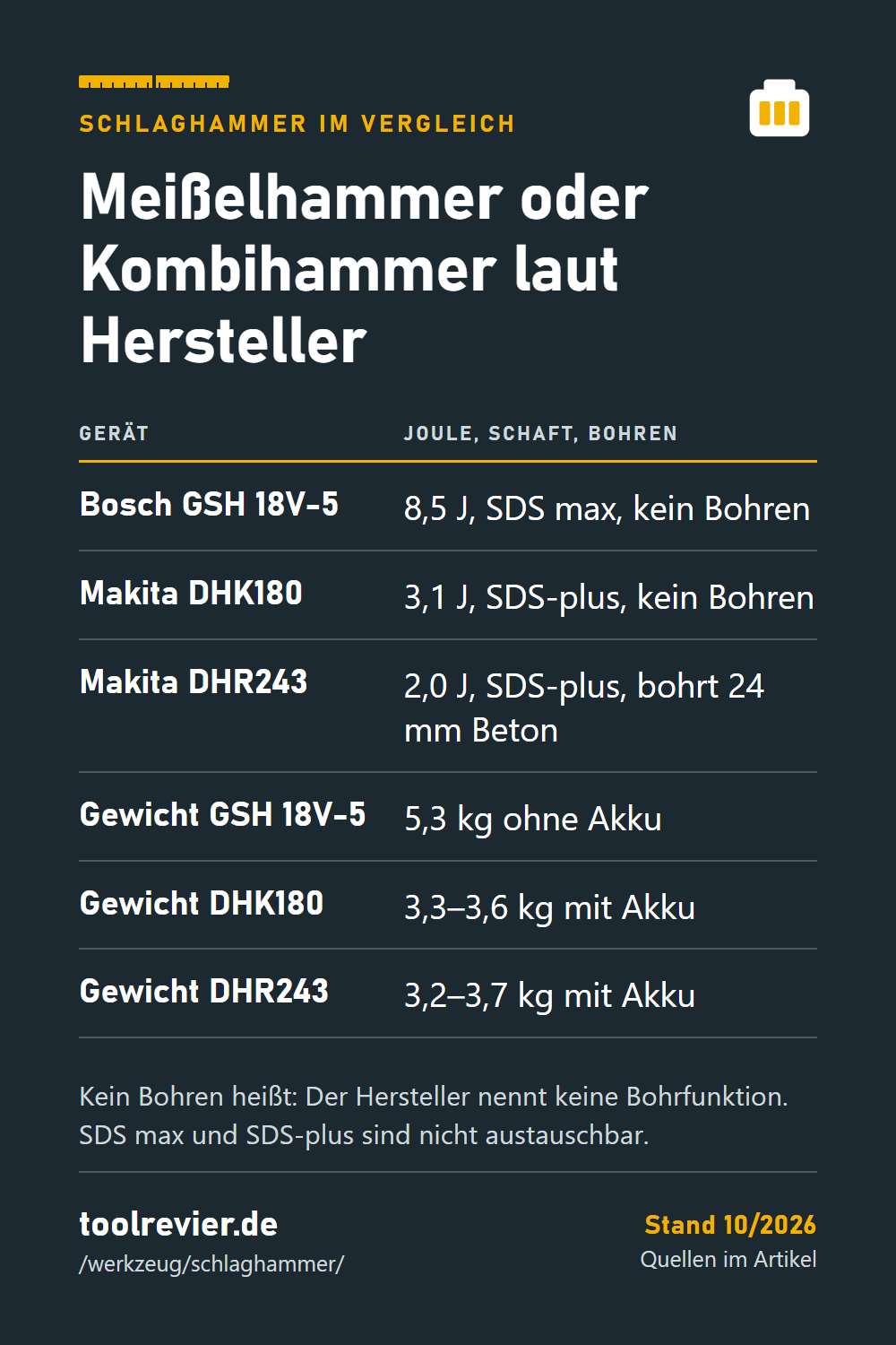 Pin: Tabelle Bosch GSH 18V-5, Makita DHK180 und DHR243 – Joule, Aufnahme, Bohrfunktion und Gewicht laut Hersteller.