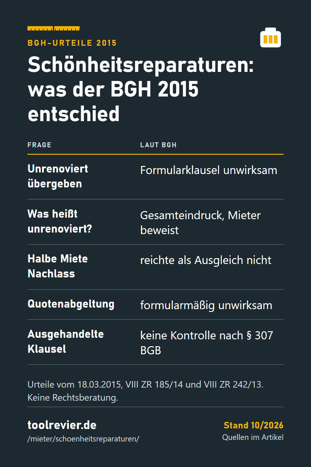 Pin-Tabelle: BGH 2015 – unrenoviert übergeben, Gesamteindruck, halbe Miete Nachlass reichte nicht, Quotenabgeltung unwirksam, § 307 BGB.
