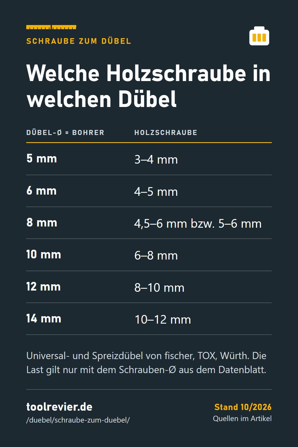 Pin-Tabelle: Dübel-Ø zu Holzschraube – 5 mm 3–4, 6 mm 4–5, 8 mm 4,5–6 bzw. 5–6, 10 mm 6–8, 12 mm 8–10, 14 mm 10–12 mm.