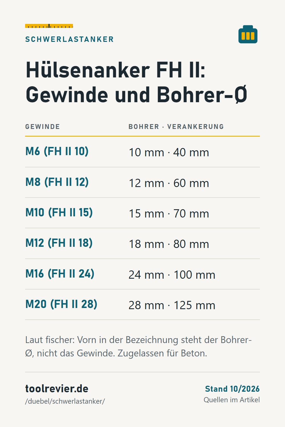 Pin: Tabelle fischer Hülsenanker FH II – Gewinde M6 bis M20 mit Bohrer-Ø und Verankerungstiefe laut fischer.
