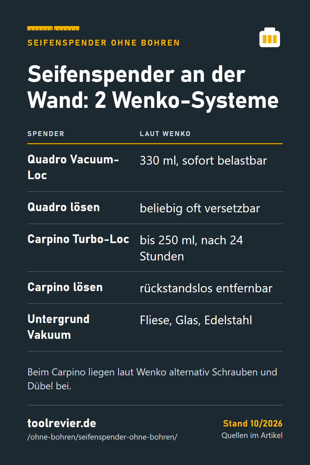 Pin-Tabelle: Seifenspender ohne Bohren – Wenko Quadro Vacuum-Loc 330 ml sofort belastbar, Carpino Turbo-Loc bis 250 ml nach 24 Stunden.