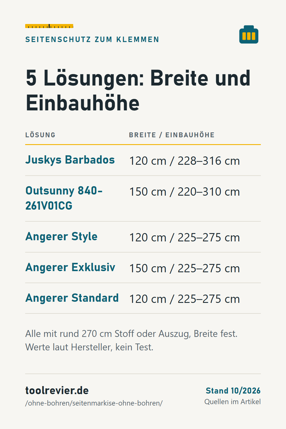 Merktabelle Seitenschutz ohne Bohren: Juskys 120 cm/228–316 cm, Outsunny 150 cm/220–310 cm, Angerer 120 oder 150 cm/225–275 cm.