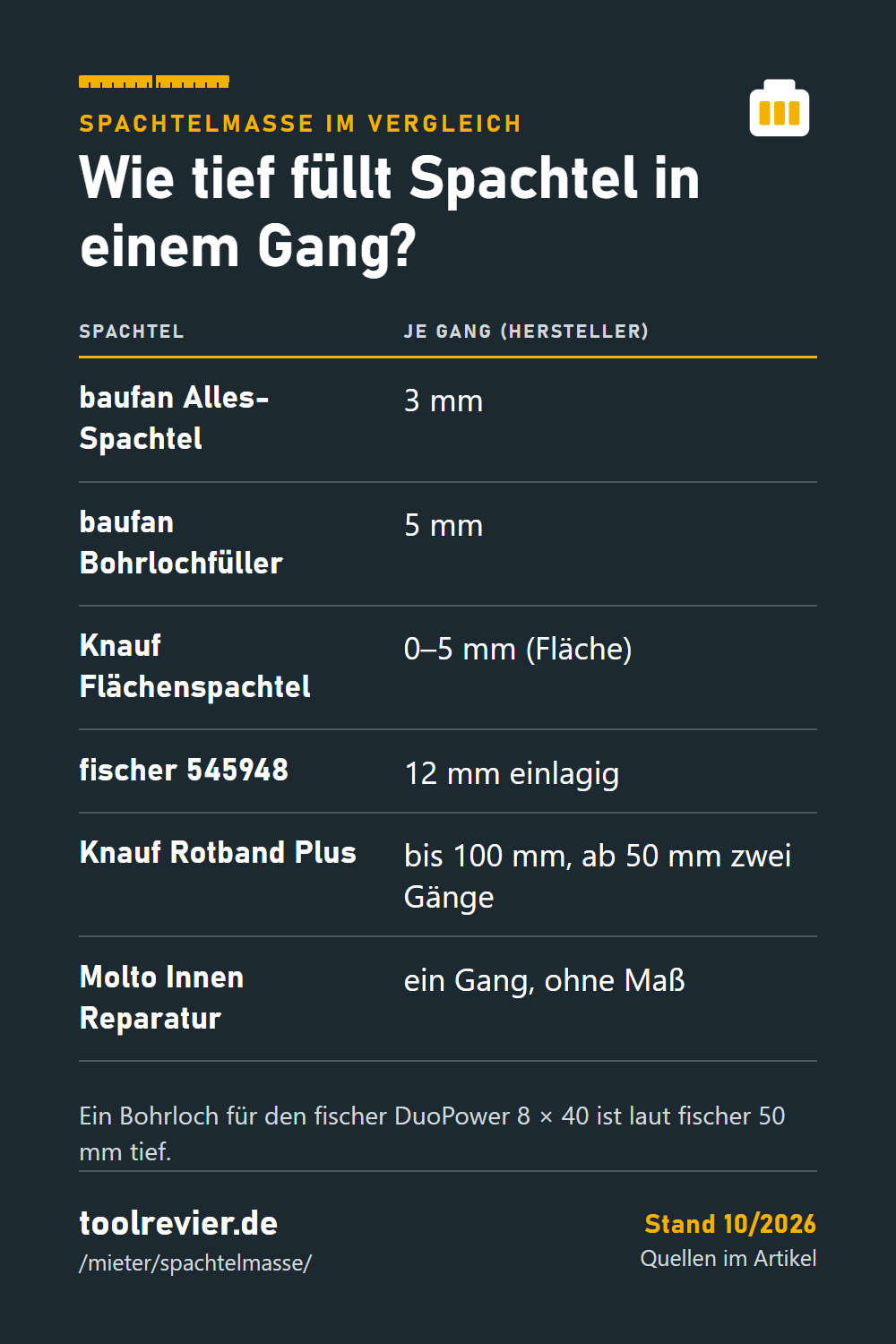 Pin: Merktabelle Füllgrenze je Gang – baufan 3 und 5 mm, Knauf Flächenspachtel 0–5 mm, fischer 12 mm, Knauf Rotband Plus bis 100 mm, Molto ohne Maß.