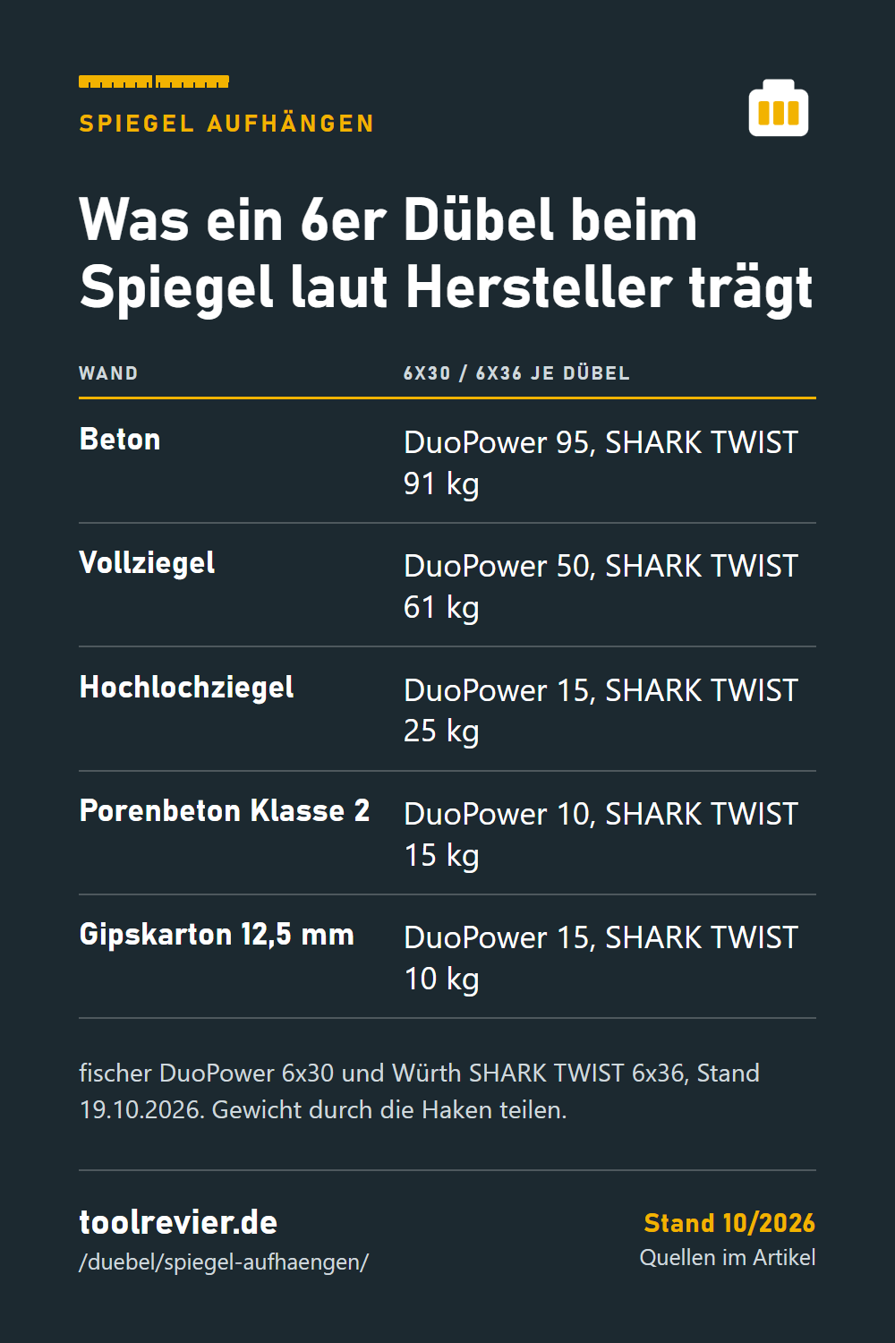 Pin: Tabelle – fischer DuoPower 6x30 und Würth SHARK TWIST 6x36 mit Last in Beton, Vollziegel, Hochlochziegel, Porenbeton und Gipskarton.