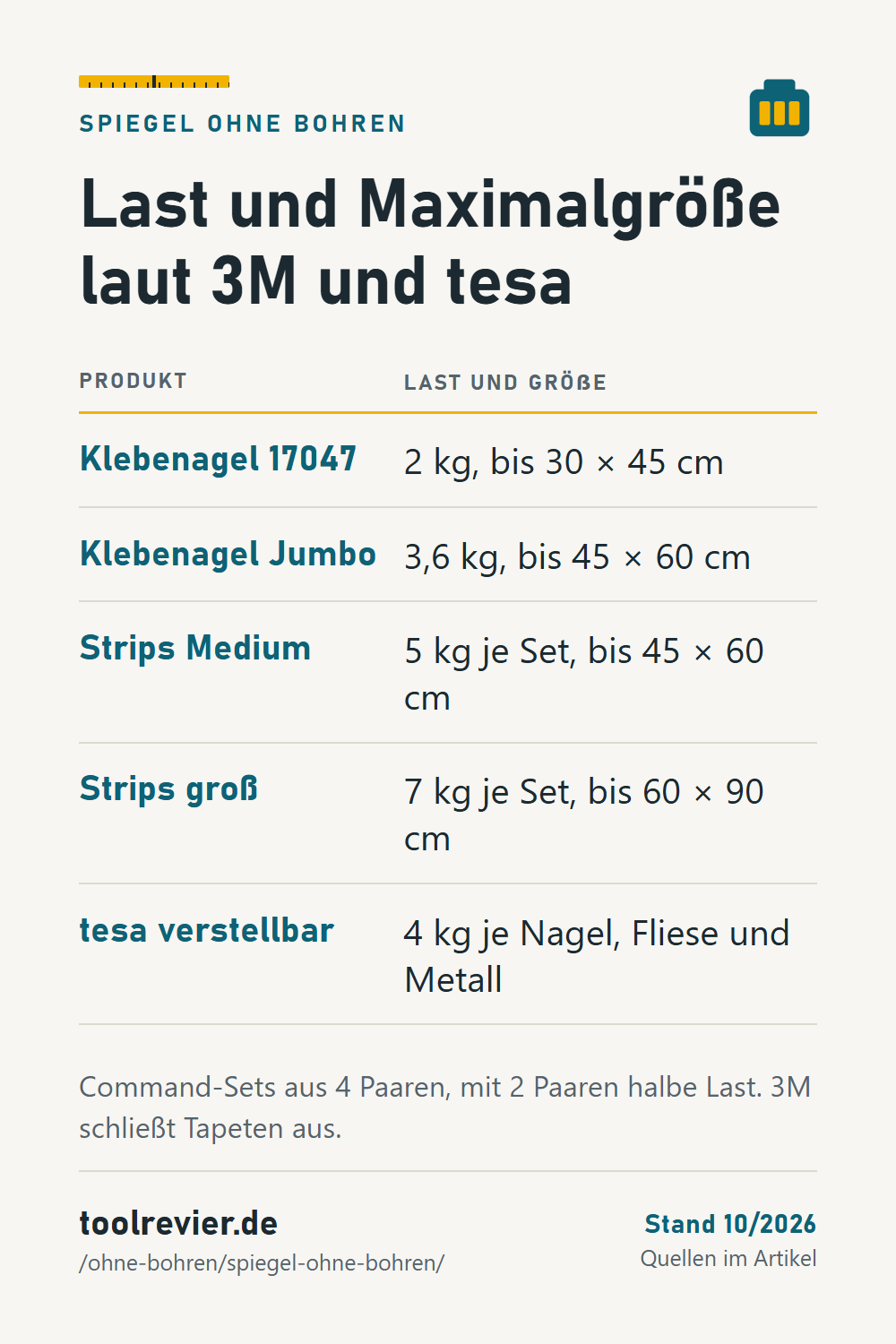 Pin: Tabelle Spiegel ohne Bohren – Klebenagel 2 kg, Jumbo 3,6 kg, Strips Medium 5 kg, groß 7 kg je Set mit Maximalgröße, tesa verstellbar 4 kg je Nagel.