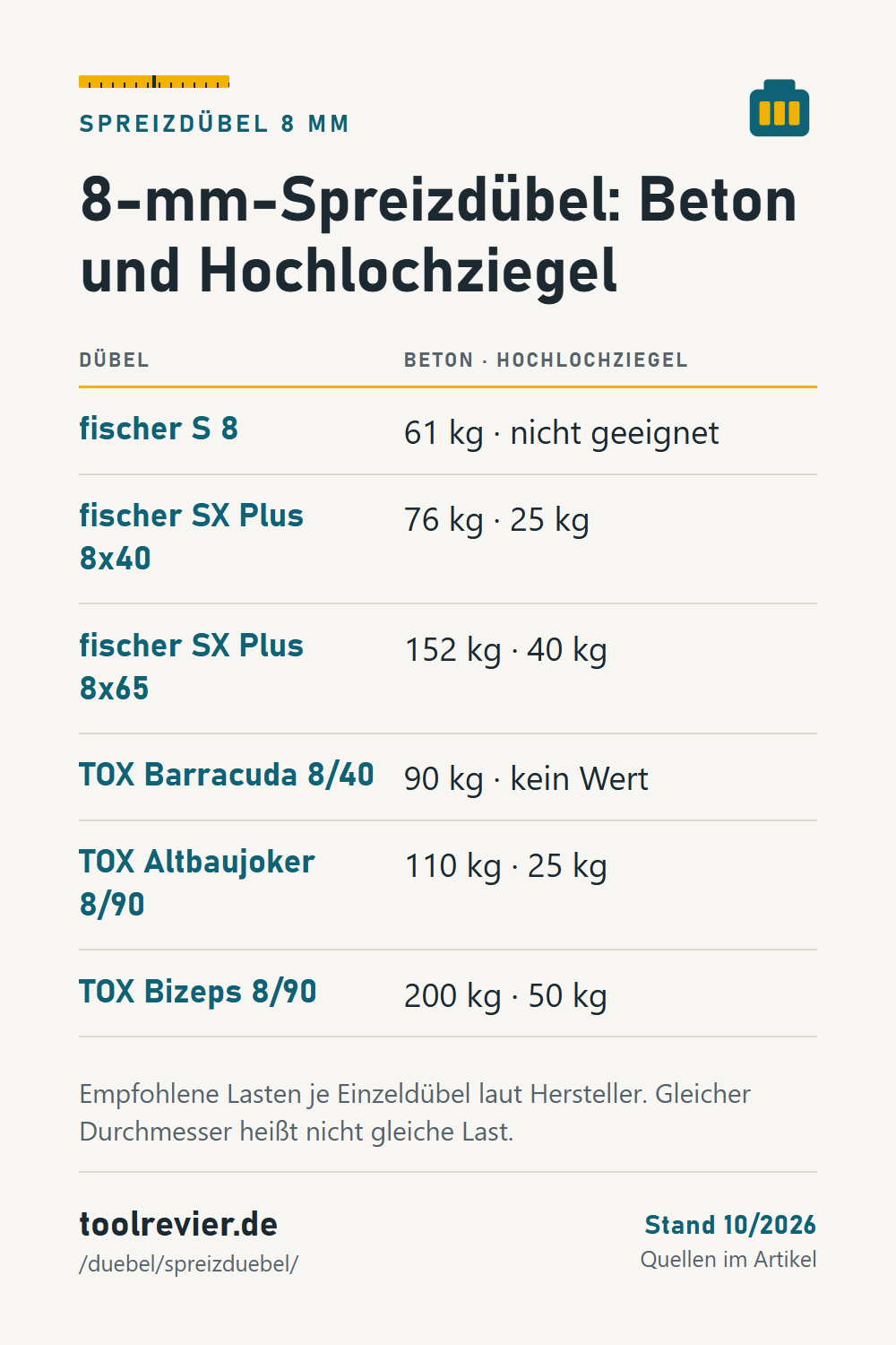 Pin: Tabelle 8-mm-Spreizdübel – fischer S, SX Plus, TOX Barracuda, Altbaujoker, Bizeps mit Last in Beton und Hochlochziegel laut Hersteller.