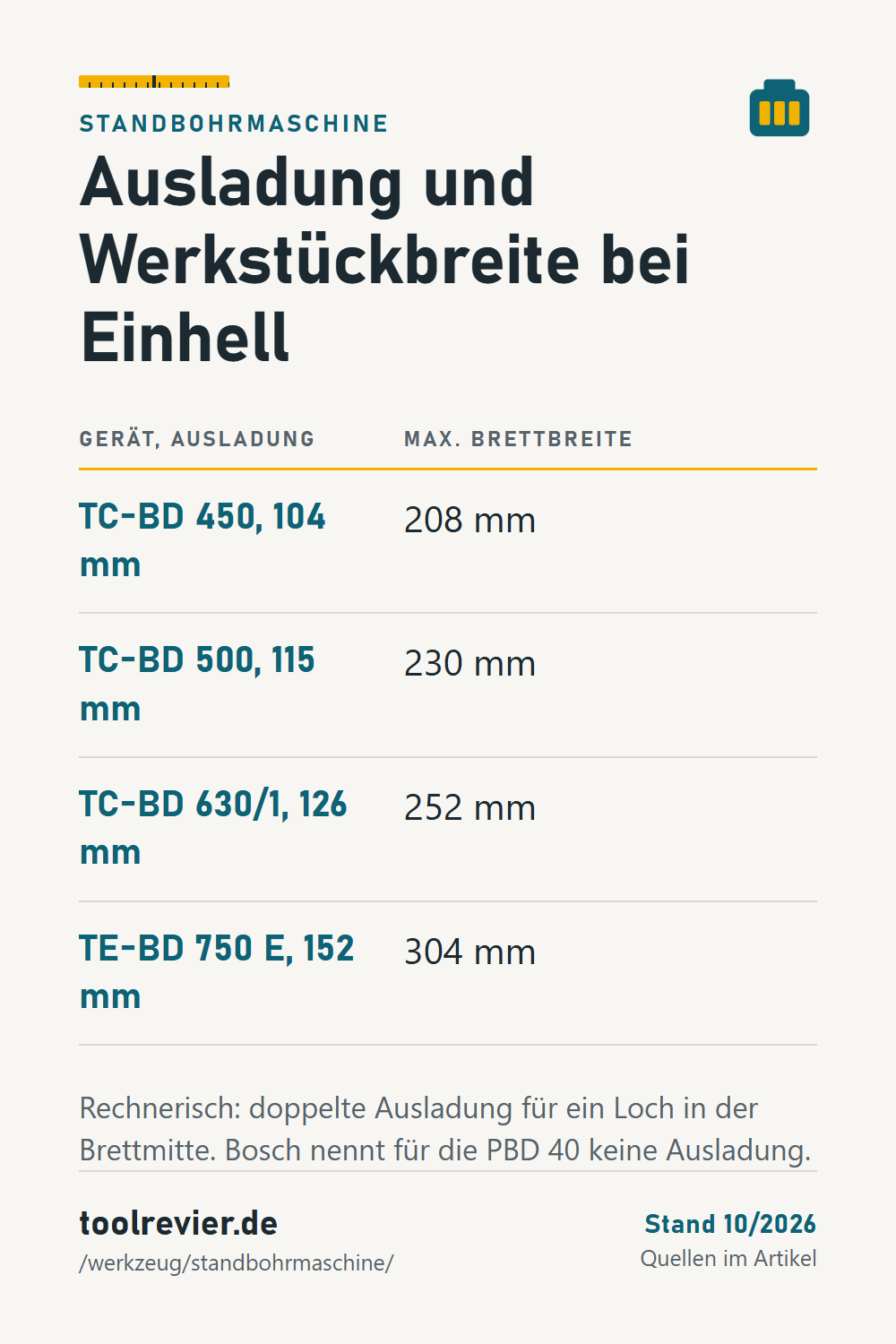 Pin: Tabelle Ausladung zu Werkstückbreite – Einhell TC-BD 450 bis TE-BD 750 E, 104 bis 152 mm Ausladung, 208 bis 304 mm Brettbreite.