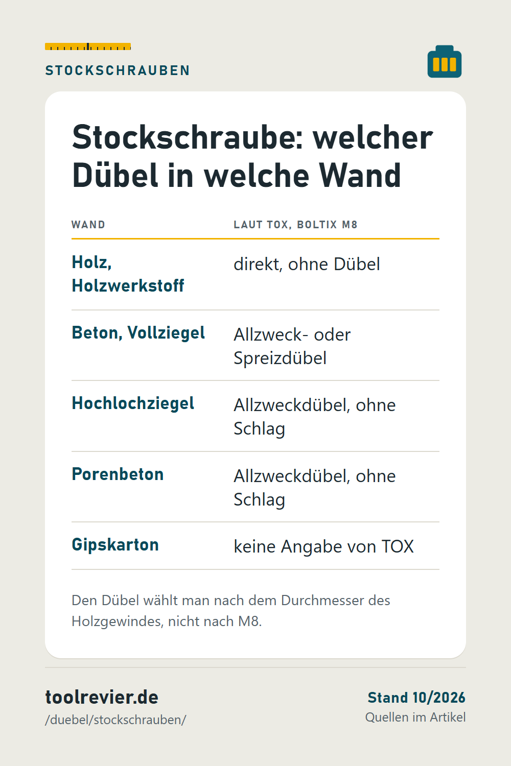 Pin: Tabelle Stockschraube – Holz, Beton, Vollziegel, Hochlochziegel, Porenbeton, Gipskarton mit Dübelangabe laut TOX für die Boltix M8x80.