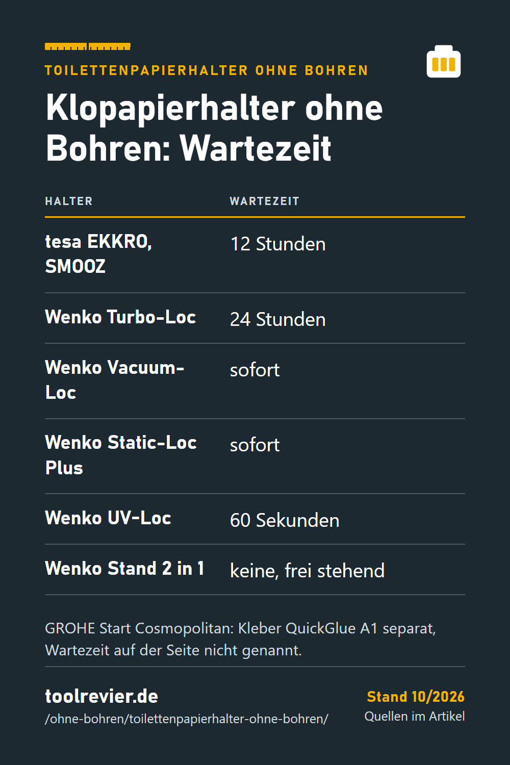 Pin-Tabelle: Toilettenpapierhalter ohne Bohren – tesa 12 Stunden, Wenko Turbo-Loc 24 Stunden, Vacuum- und Static-Loc sofort, UV-Loc 60 Sekunden.