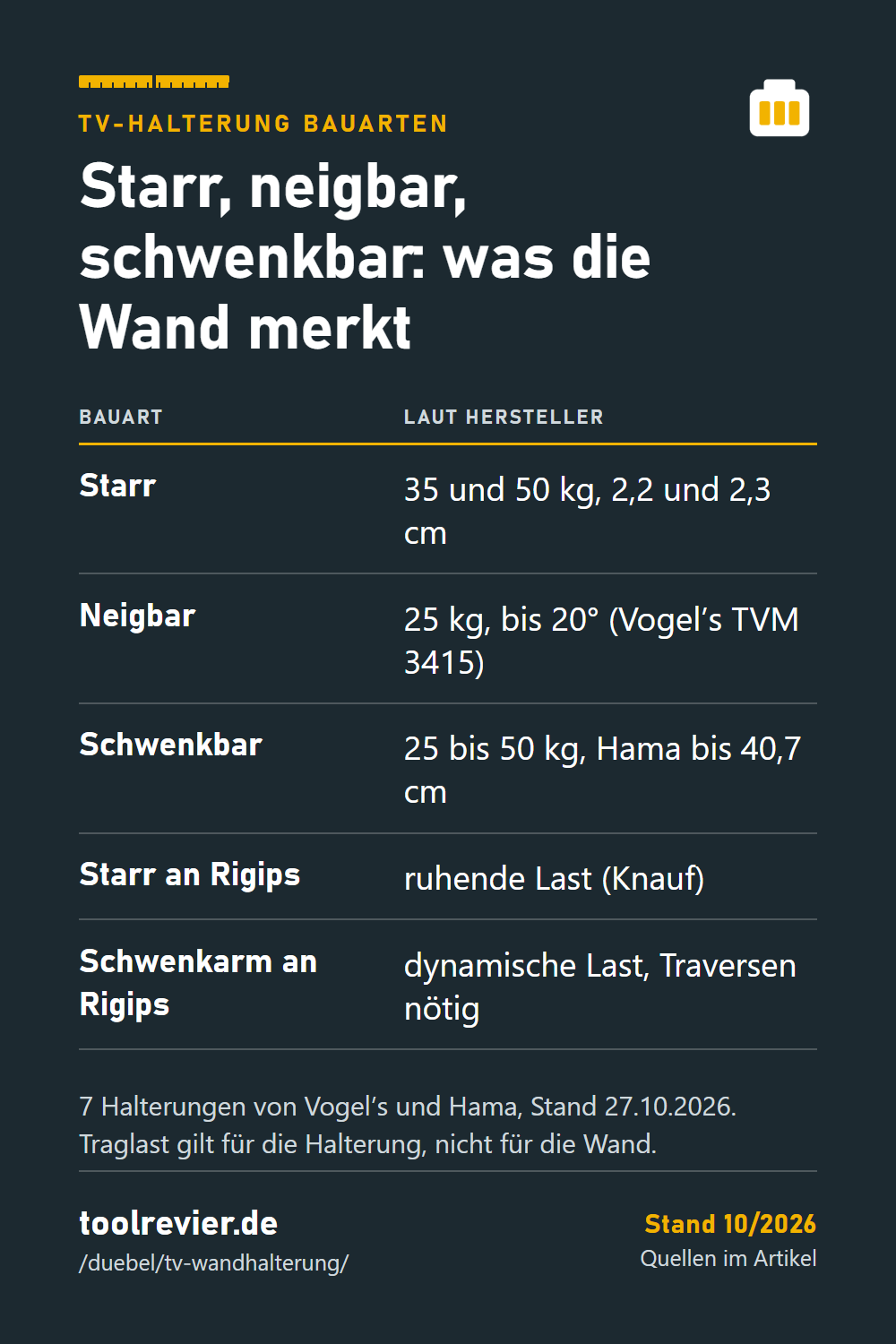 Pin: Tabelle – starre, neigbare und schwenkbare TV-Halterungen mit Traglast und Wandabstand, dazu ruhende und dynamische Last an Rigips laut Knauf.