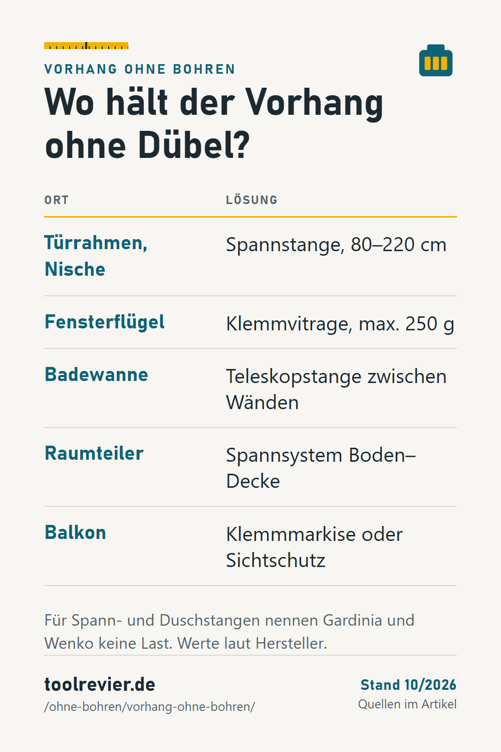 Merktabelle Vorhang ohne Bohren: Türrahmen – Spannstange; Fenster – Klemmvitrage 250 g; Badewanne – Teleskopstange; Raumteiler – Spannsystem; Balkon – Sichtschutz.