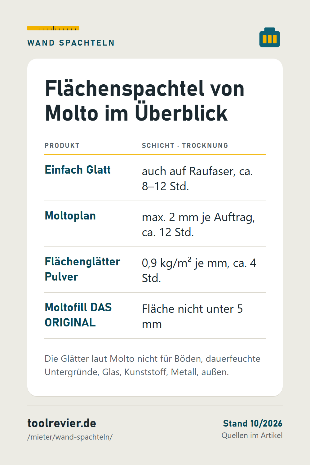 Pin: Merktabelle Flächenspachtel laut Molto – Einfach Glatt auch auf Raufaser, Moltoplan max. 2 mm, Flächenglätter 0,9 kg/m² je mm, DAS ORIGINAL ab 5 mm.