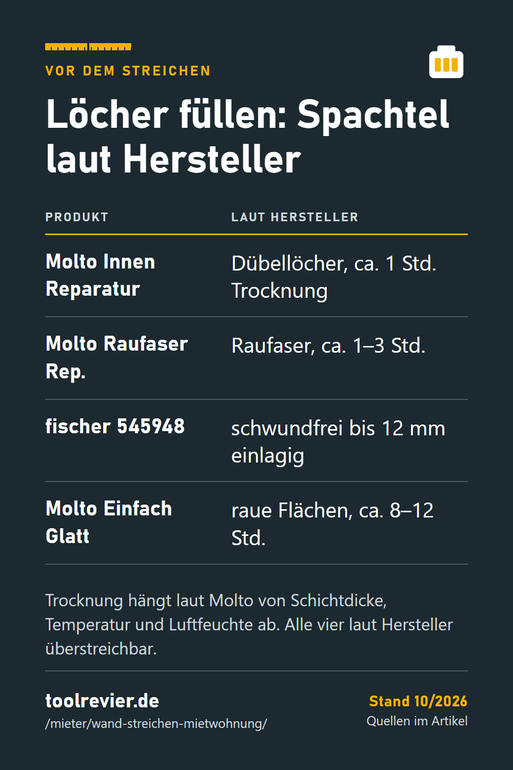 Pin-Tabelle: Molto Innen Reparatur, Raufaser Reparatur, Einfach Glatt und fischer Reparaturspachtel mit Einsatz und Trocknung laut Hersteller.