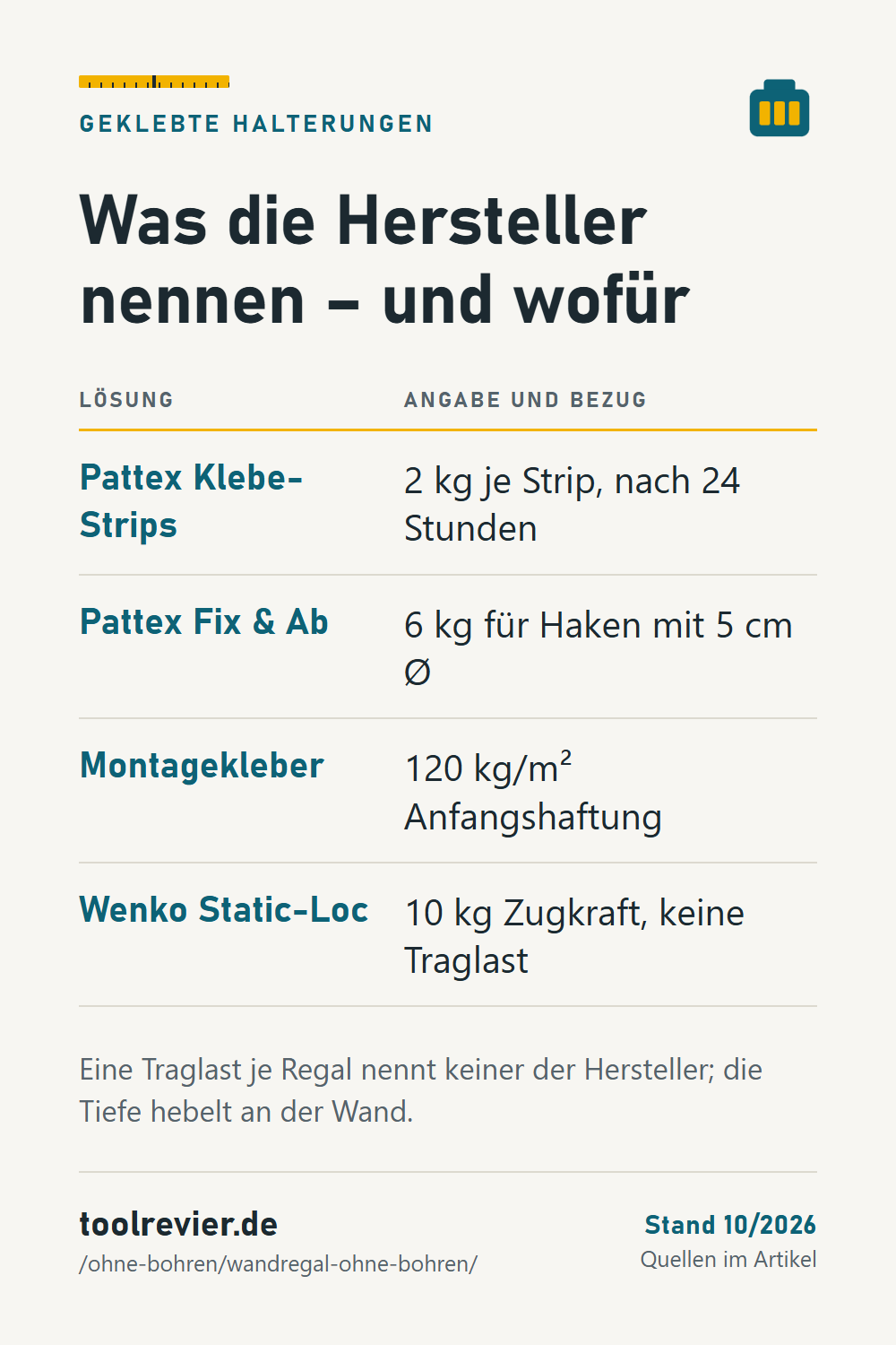 Pin: Tabelle geklebte Halterungen – Pattex Klebe-Strips 2 kg je Strip, Fix & Ab 6 kg je Haken, Montagekleber 120 kg/m² Anfangshaftung, Static-Loc 10 kg Zugkraft.