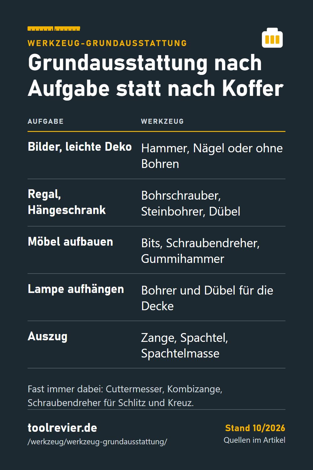 Pin: Tabelle Werkzeug-Grundausstattung – Werkzeug für Bilder, Regal und Hängeschrank, Möbelaufbau, Lampe und Auszug.