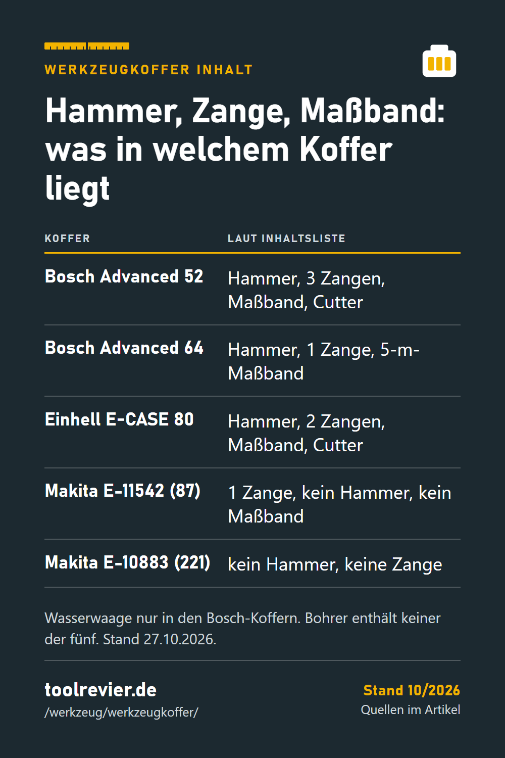 Pin: Tabelle – Hammer, Zangen, Maßband und Cutter in Bosch Advanced 52 und 64, Einhell E-CASE 80, Makita E-11542 und E-10883.