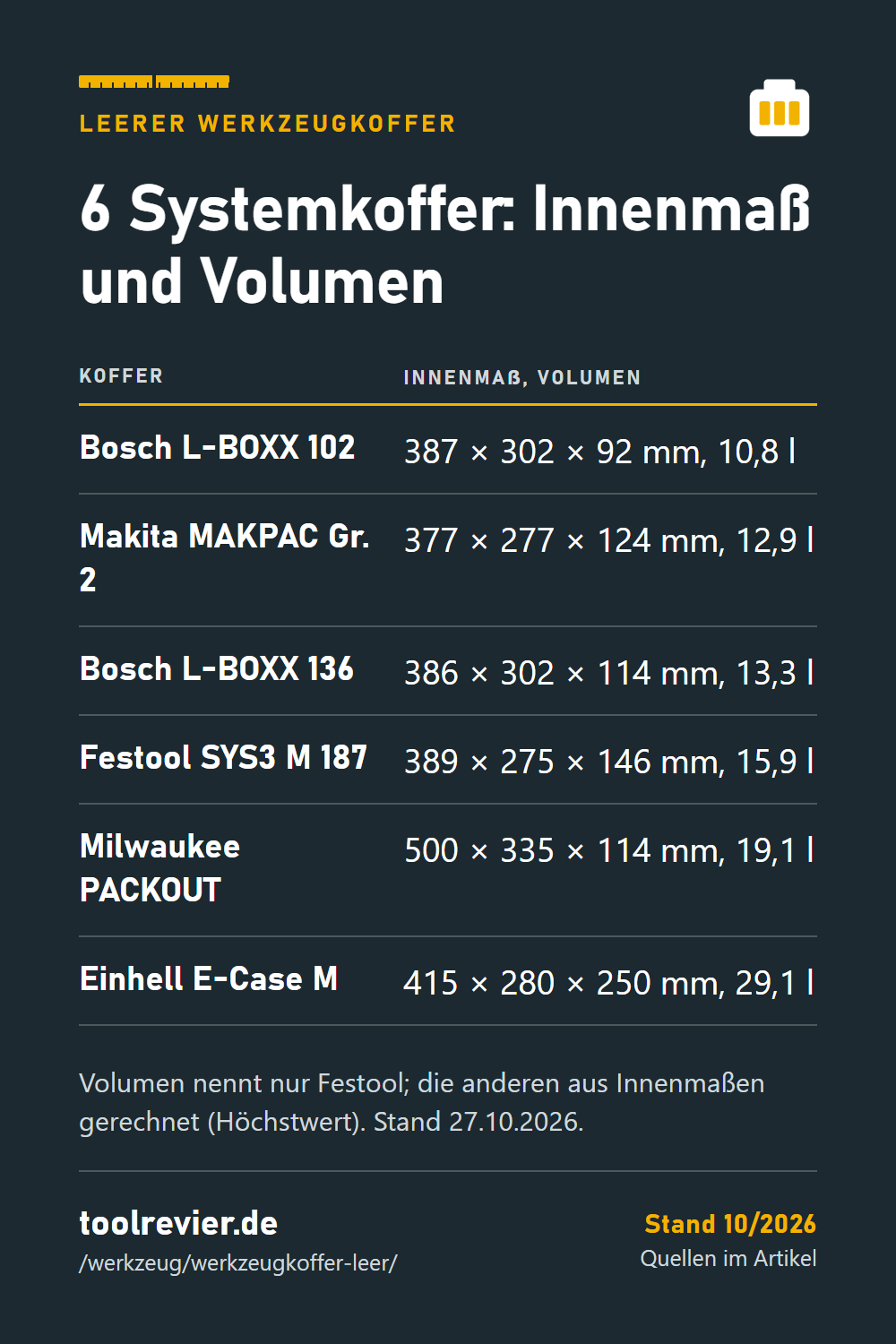Pin: Tabelle mit Innenmaßen und Volumen von L-BOXX 102 und 136, MAKPAC Gr. 2, Systainer SYS3 M 187, PACKOUT Koffer und E-Case M.