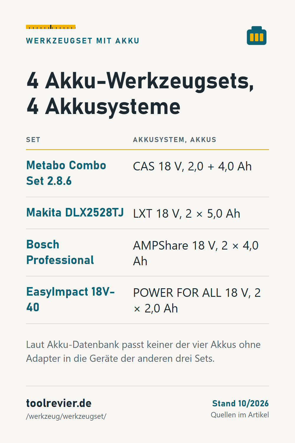 Pin: Tabelle – Metabo Combo Set 2.8.6 mit CAS, Makita DLX2528TJ mit LXT, Bosch Professional mit AMPShare, Bosch EasyImpact 18V-40 mit POWER FOR ALL.