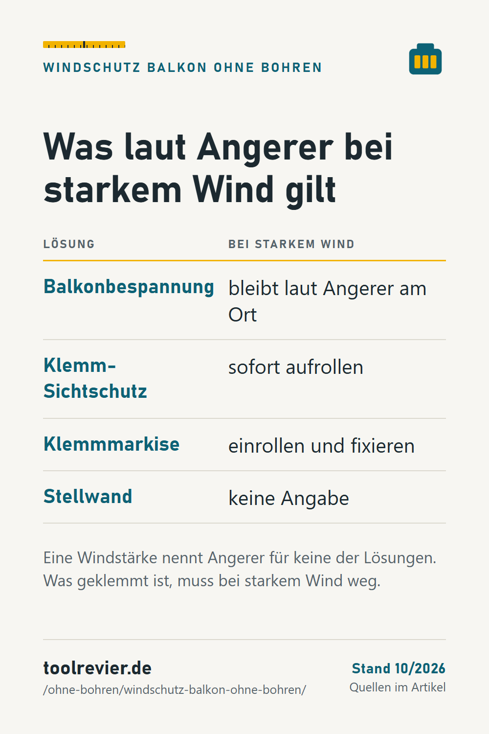 Merktabelle Windschutz bei starkem Wind laut Angerer: Bespannung bleibt, Klemm-Sichtschutz aufrollen, Klemmmarkise einrollen, Stellwand ohne Angabe.