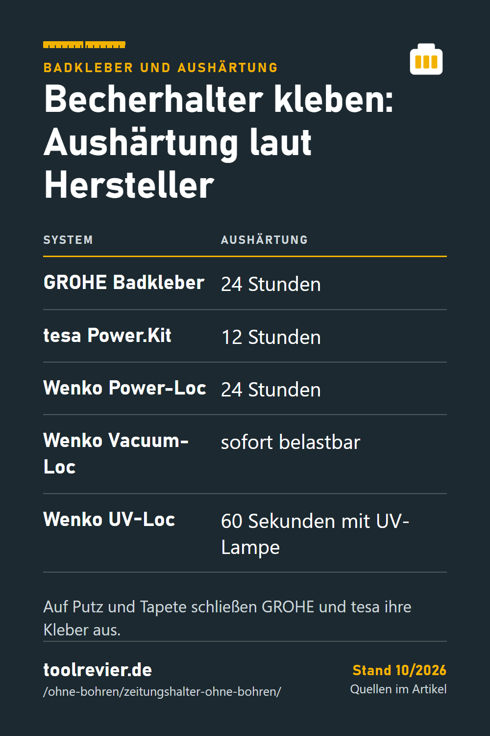 Pin-Tabelle: Badkleber – GROHE 24 Stunden, tesa Power.Kit 12 Stunden, Wenko Power-Loc 24 Stunden, Vacuum-Loc sofort, UV-Loc 60 Sekunden.